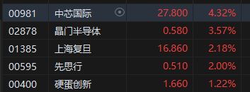 午评：港股恒指跌1.34% 恒生科指跌1.11%科网股、汽车股普跌