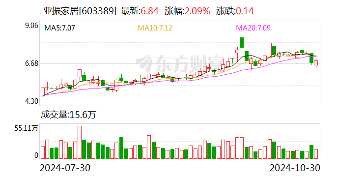 亚振家居： 公司2024年三季度累计实现产品合计销售收入1.45亿元，同比增长2.17%